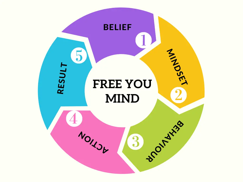 It help you set your mind free by reframing our mindset